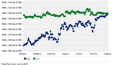 cvudie|Covidien Historical Price Data (COV) .